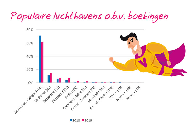 Luchthavens populair