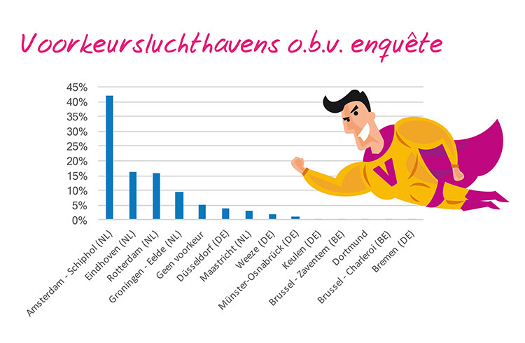 Voorkeurs luchthavens