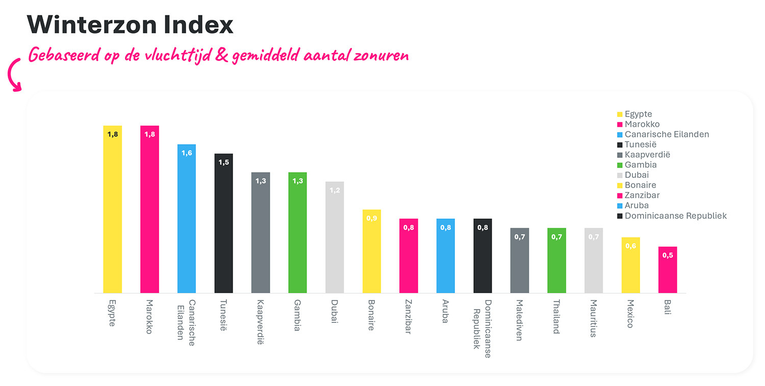 winterzon index